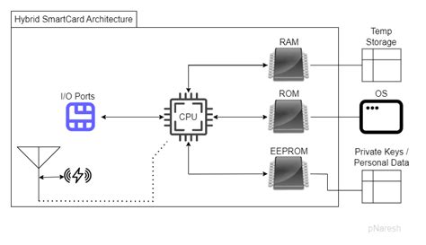 encoding smart card on linux|smart card authentication.